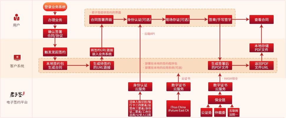 电子合同、电子签约混合云服务电子合同解决方案