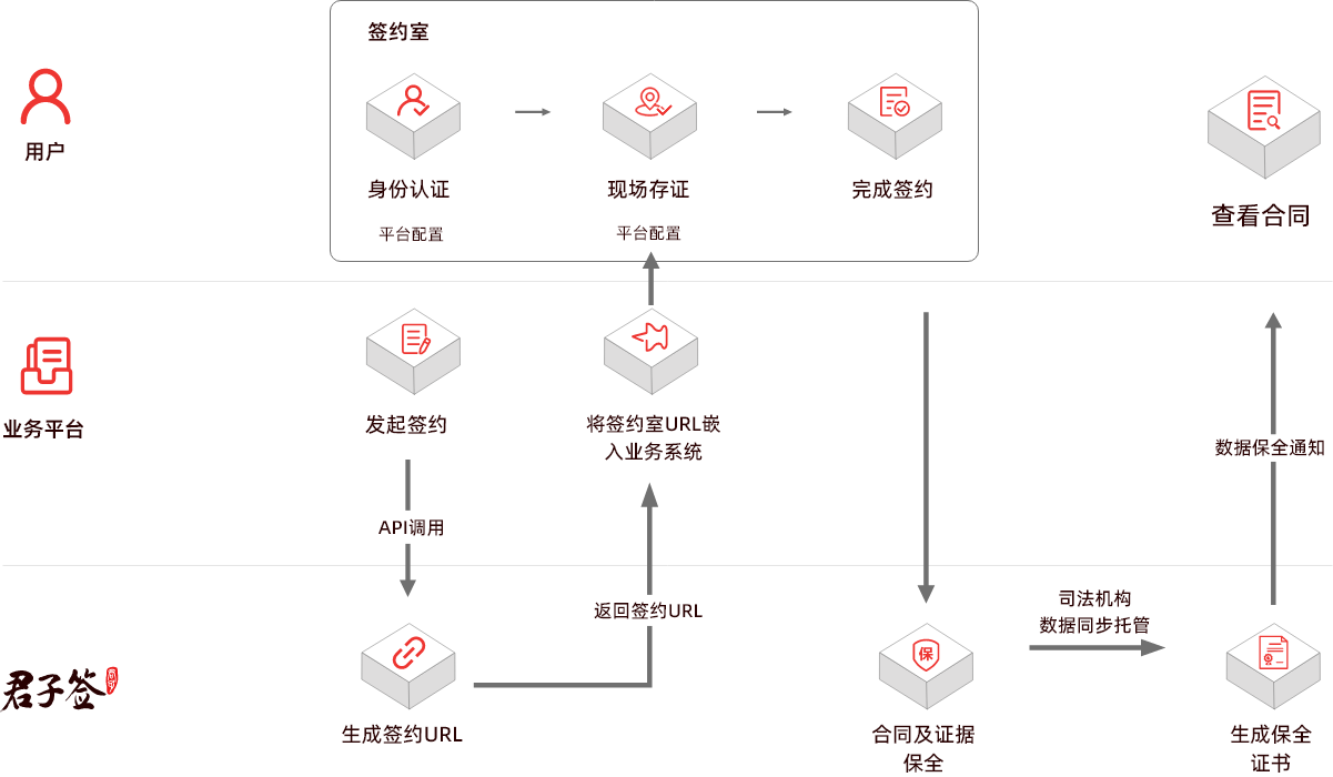 接口调用