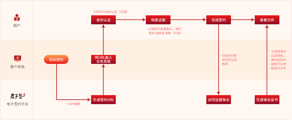 电子合同、电子签约Open API电子合同解决方案