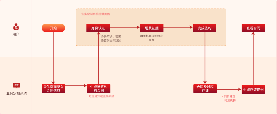 电子合同、电子签约混合云服务电子合同解决方案