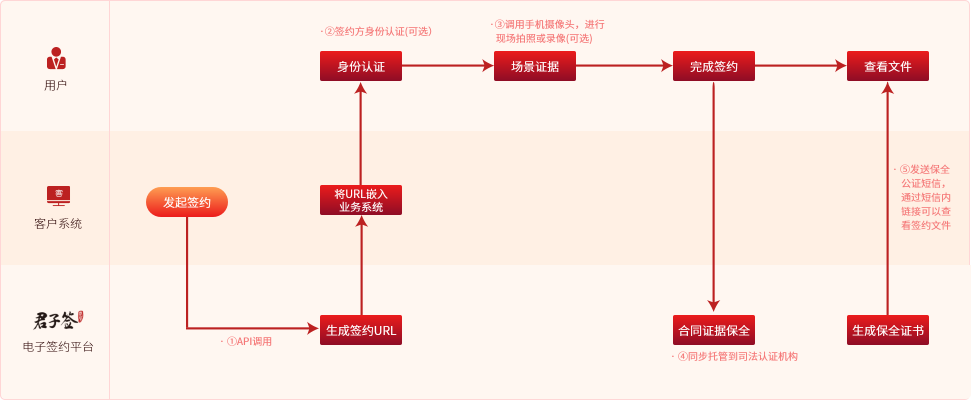 电子合同、电子签约Open API电子合同解决方案