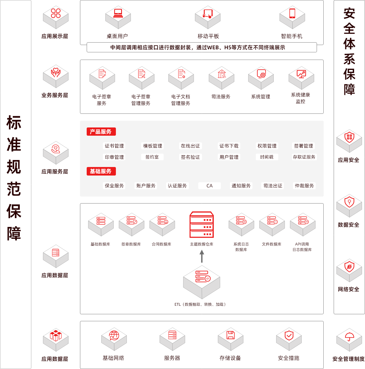 系统架构