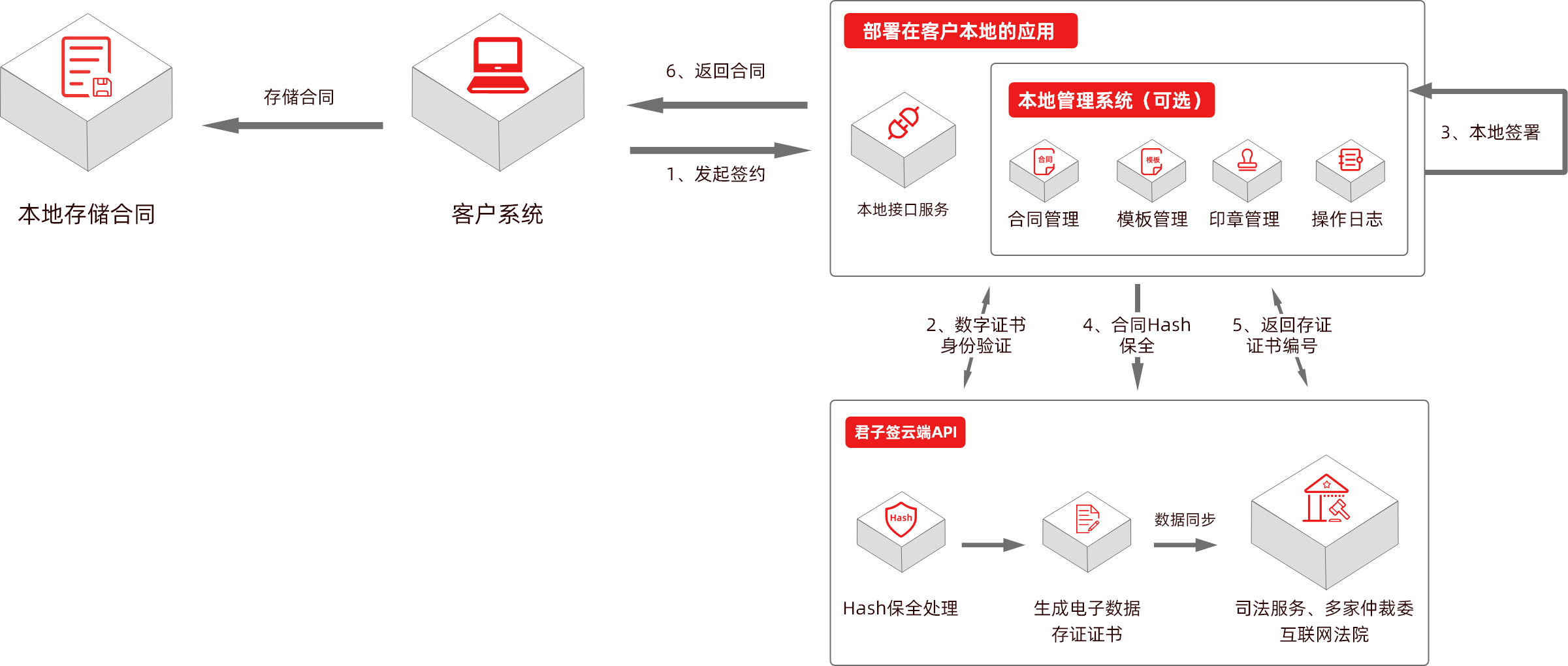 接口调用示例